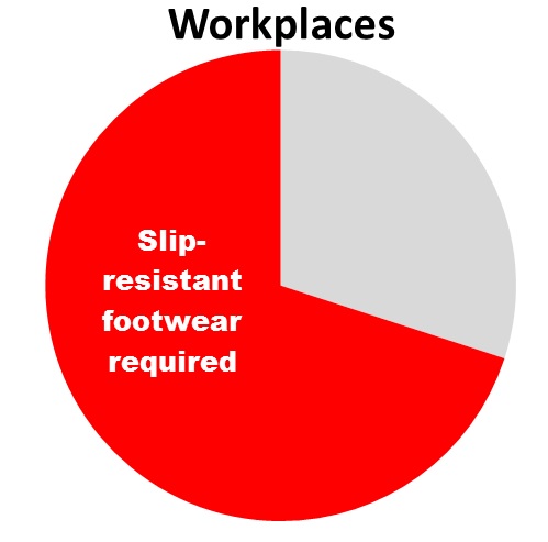 Slip resistant footwear required